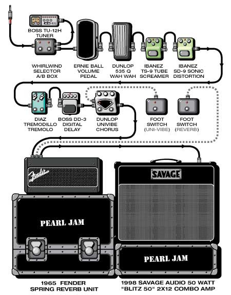 Connecting rock guitarists to equipment (part three) - Eddie Van Halen, , Rage Against The Machine, Radiohead, Queen, Pearl jam, Motley Crue, Ozzy Osborne, Longpost, Pixies, Ozzy Osbourne