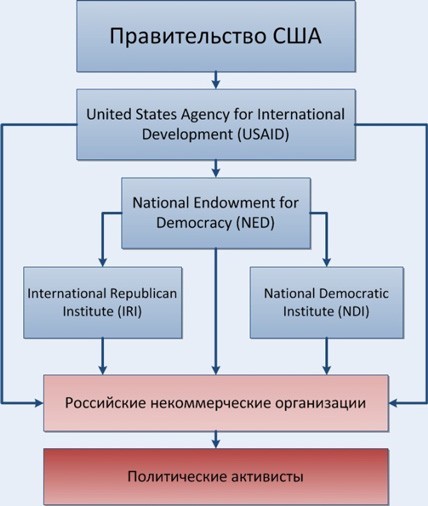 THE MAIN ENEMIES OF THE STATE, NON-PROFIT ORGANIZATIONS (NPO) FINANCED BY THE WEST - My, Politics, Article, Russia, USA and Russia, USA, Nko, Longpost