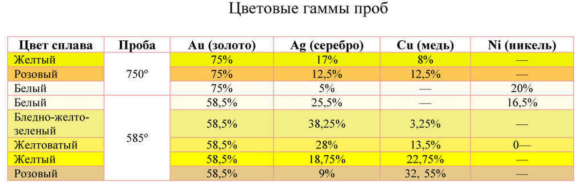 Что значит золото. Лигатура желтого золота 585 пробы. Состав золота 585 пробы. Золото 750 пробы состав сплава. Таблица сплавов золота 750 пробы.