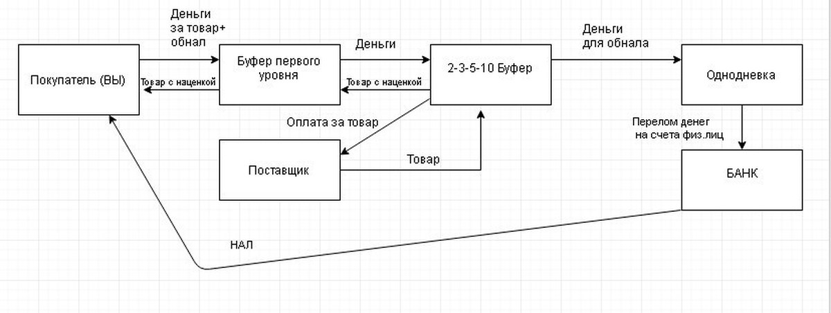 Обналичивание денег. Схемы обналичивания денежных средств. НДС обналичка схемы. Обналичивание НДС схема. Обналичивание денежных средств через ООО схема.