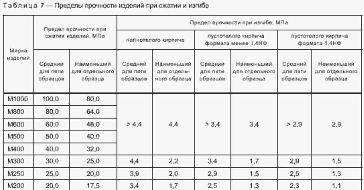 Прочность кирпича на сжатие