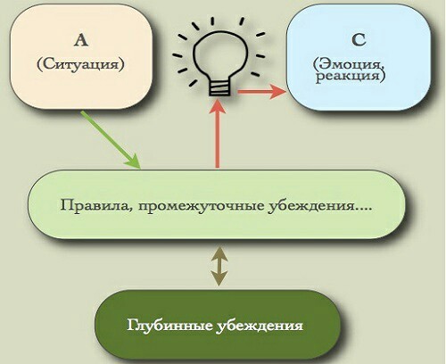 About cognitive psychotherapy or how to reduce the amount of negativity in your own head - My, , Depression, Mental hygiene, Longpost, Cognitive Behavioral Therapy