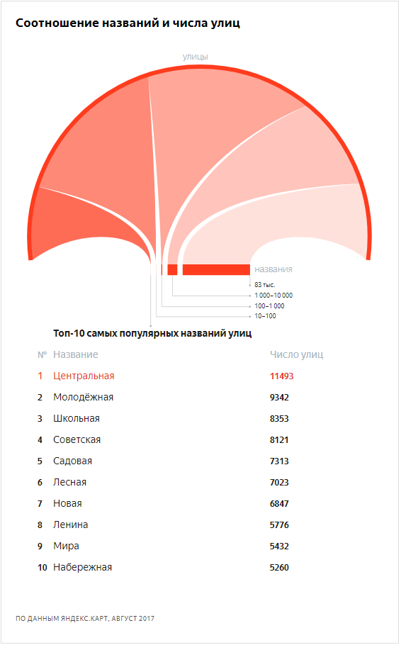 А на какой улице живете вы? - Улица, Яндекс, Исследования, График, Яндекс Карты, Длиннопост
