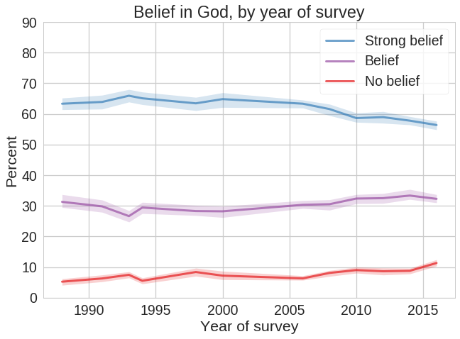 Вера в бога в США сдаёт позиции, но гораздо медленнее чем религиозность религия, Бог, вера, вероисповедание, наука, США, Атеизм, длиннопост