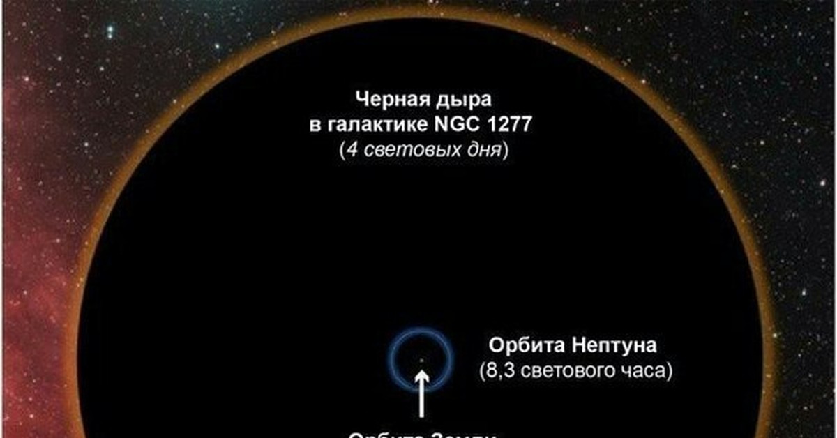 Черные дыры сравнению. Holmberg 15a чёрная дыра. Размер черной дыры. Сравнение размеров черных дыр. Черная дыра и земля Размеры.