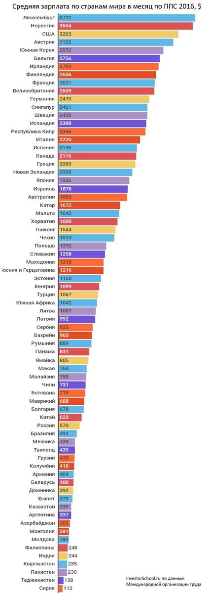 average salary - Salary, Country, Statistics