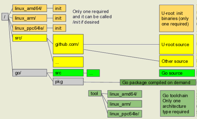 Google развивает открытую замену прошивкам UEFI - Google, Nerf, Uefi, Coreboot, u-Root, Закладки, Уязвимость, Linux, Видео, Длиннопост