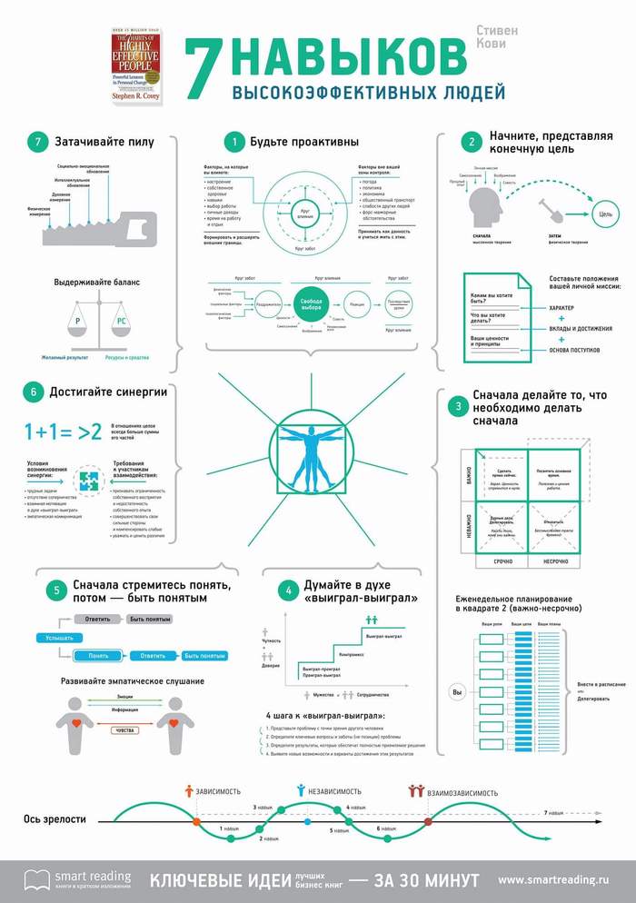 7 навыков Стивена Кови - Навык, Успех, Идея, Знания, Цель