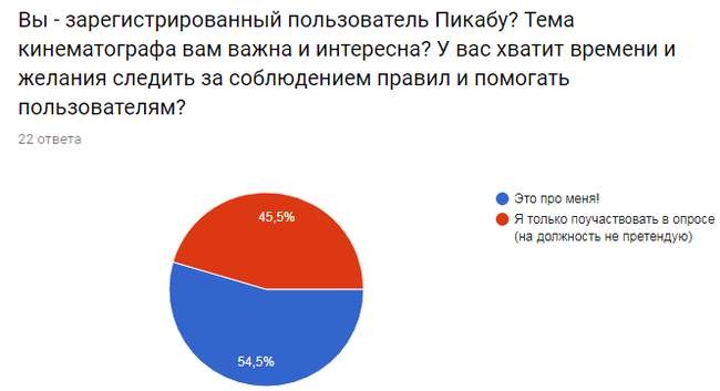 New moderators in the cinema community: Report. - My, Community, Result, Pick-up headphones, League of Kinomans, Moderator, Fast, Longpost