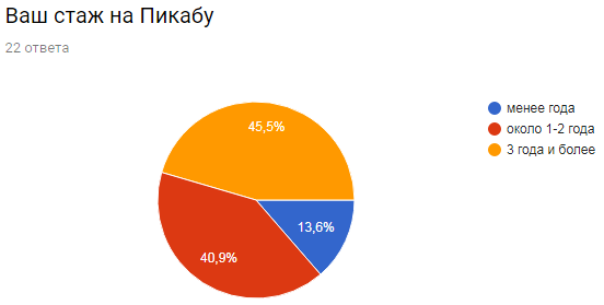 New moderators in the cinema community: Report. - My, Community, Result, Pick-up headphones, League of Kinomans, Moderator, Fast, Longpost