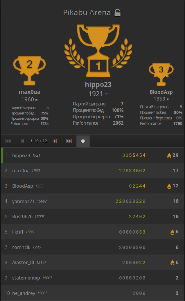 Результаты первого турнира по шахматам на lichess среди пикабу