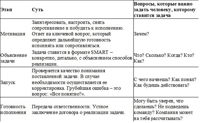 Ставить задачи. Как? - Моё, Задача, Персонал, Целеполагание, Длиннопост, Длиннотекст, Видео, Психология