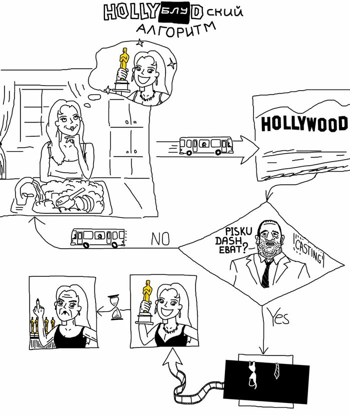 How the film industry works - Twitter, , Hollywood, Harvey Weinstein, Casting