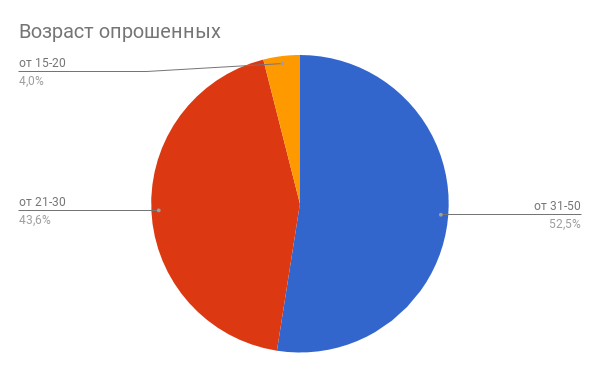 The results of the survey about tourism by the sea! - My, Tourism, Туристы, Vacation, Sea, Statistics, Survey, Longpost