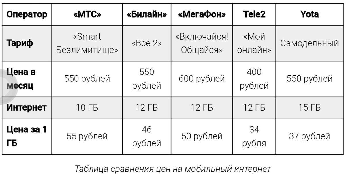 Сравнение мобильных операторов