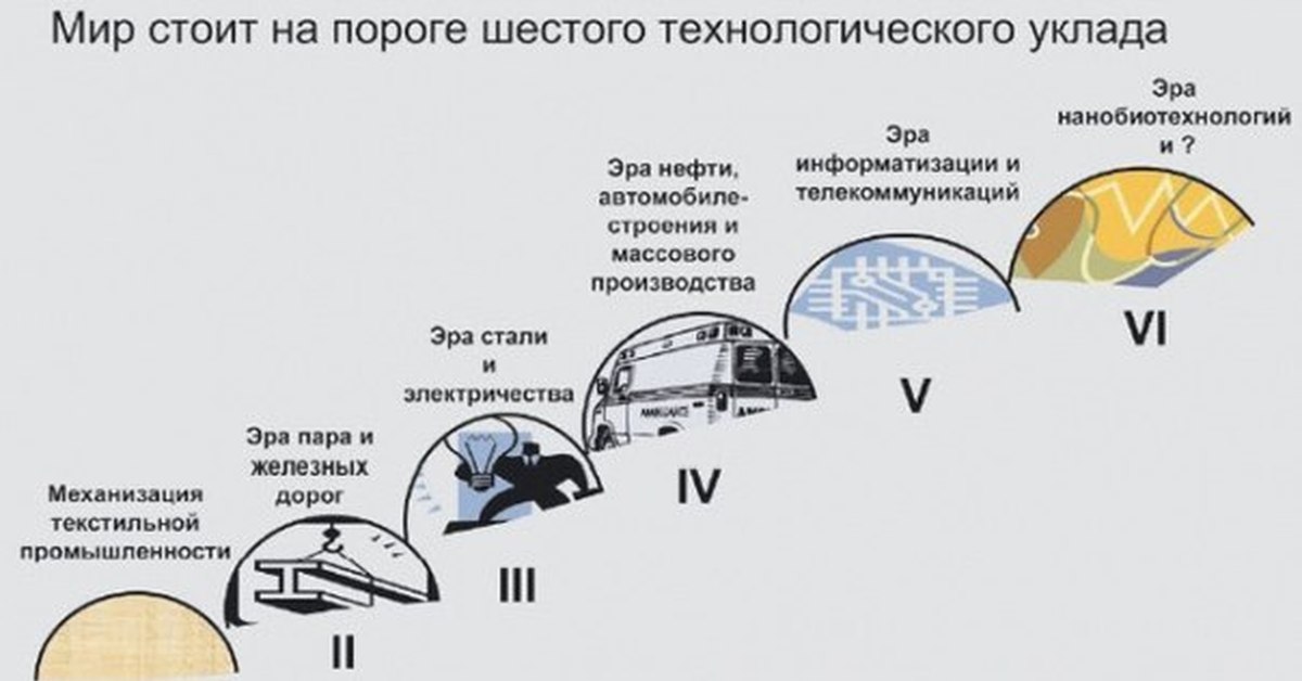 6 технологический уровень. Пятый шестой технологический уклад. концепция технологических укладов. шесть технологических укладов в экономике.