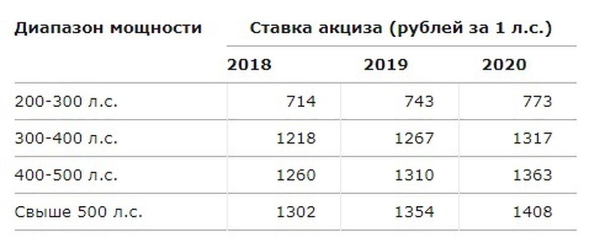 Диапазон мощности. Ставка акциза на автомобили. Акциз на автомобили 2020. Ставки акцизов на легковые автомобили. Акцизы ставки 2021.