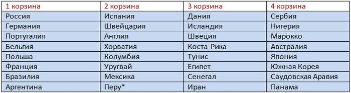 Possible draw options for the Russian national team at the home world championship - Football, Russian team, Russian national football team, 2018 FIFA World Cup, Draw
