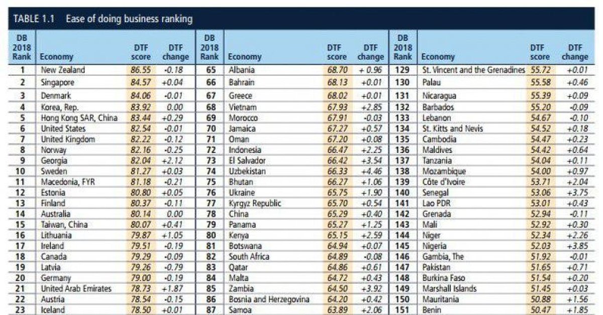 Рейтинг всемирного банка. Doing Business рейтинг стран. Россия в рейтинге doing Business. Рейтинг Всемирного банка doing Business. Позиция в рейтинге.