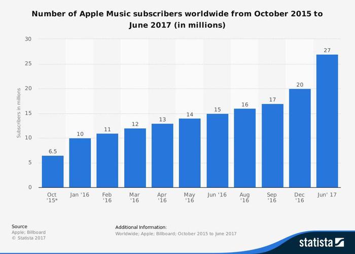 Количество пользователей apple music. Октябрь 2015 - Июнь 2017. - Статистика, Apple, Apple music, Мобильное приложение