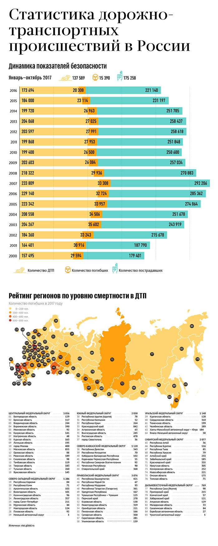 Рейтинг по уровню смертности в ДТП.