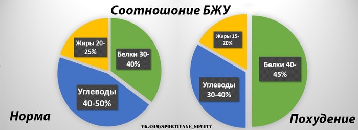 Оптимальный Бжу Для Похудения.