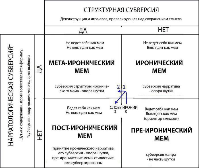 Basics of memology, 80 lvl - Memes, Theory