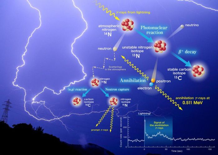 Lightning causing antimatter - Physics, Antimatter, Positron, Lightning, Copy-paste