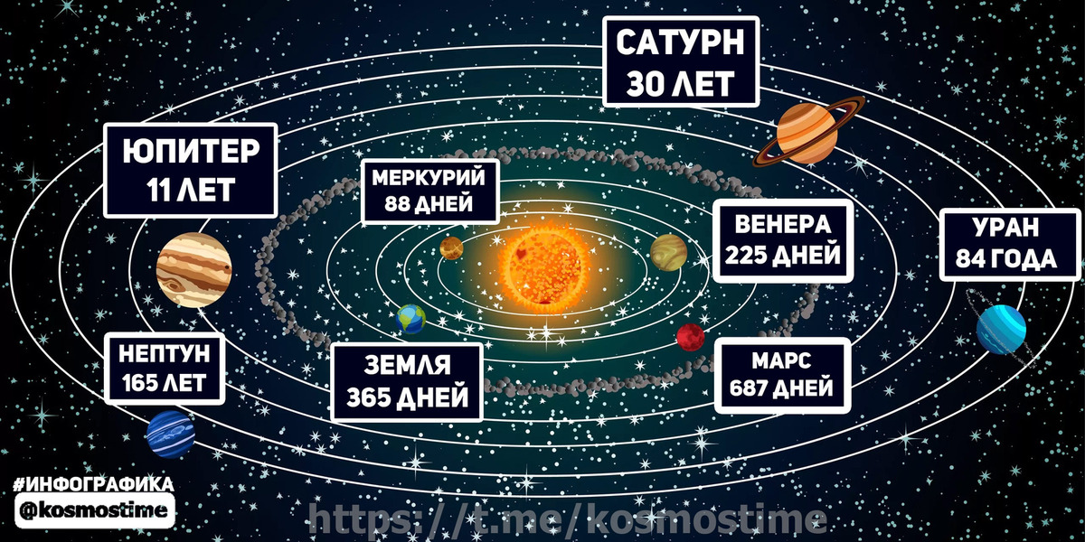 Самый длинный год в солнечной системе