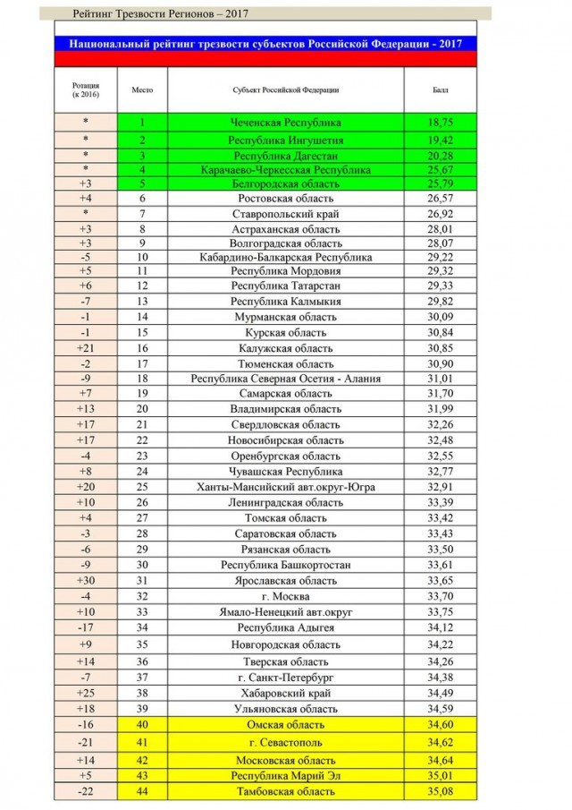 sobriety rating - Rating, Russia, Sobriety, Longpost