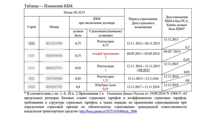 Исковая давность по осаго