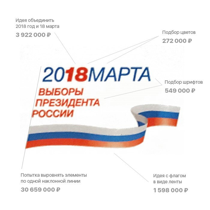 Смета логотипа выборов 2018 - Выборы, Смета, Дизайн, Юмор, Политика