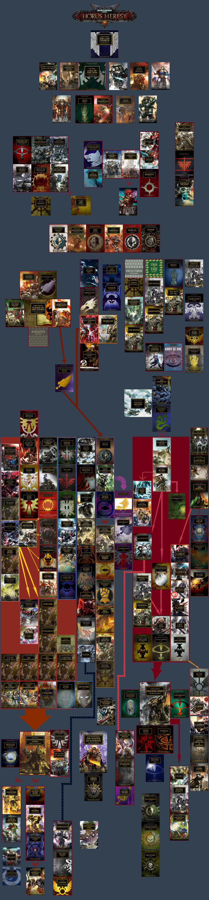Actual Schematic of the Horus Heresy Reading Cycle - Warhammer 40k, Warhammer 30k, , Horus heresy, Longpost