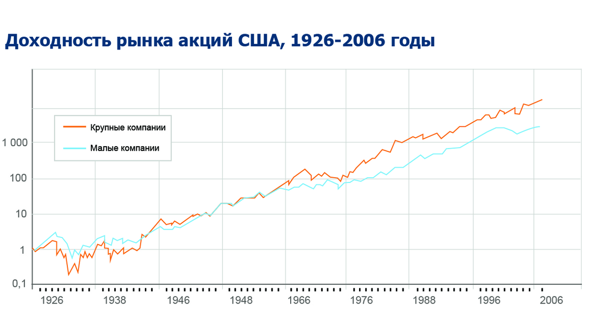 Акции сша. Доходность рынка акций. Доходность американского рынка. Доходность акций доходность рынка. Доходность фондового рынка.