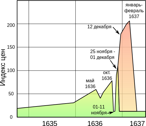 New - well-forgotten old. - , Cue balls, Bitcoins, Bitcoin rate, Tulips, Longpost