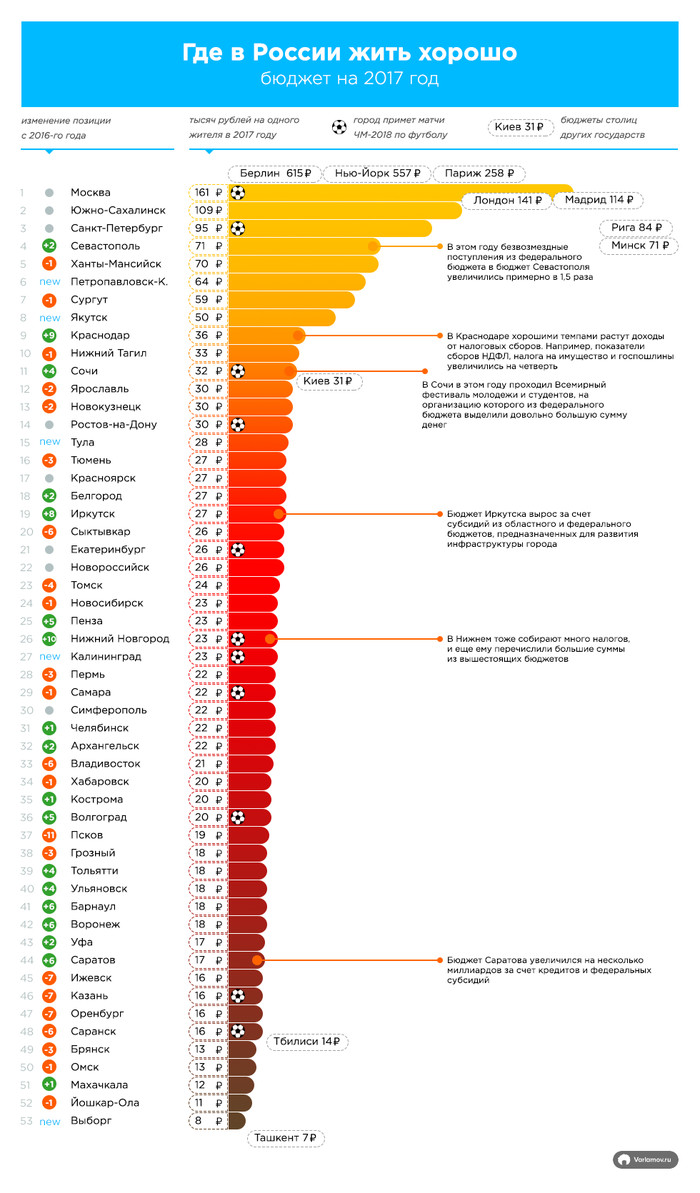 Where to live well in Russia (2017) - , , Budget