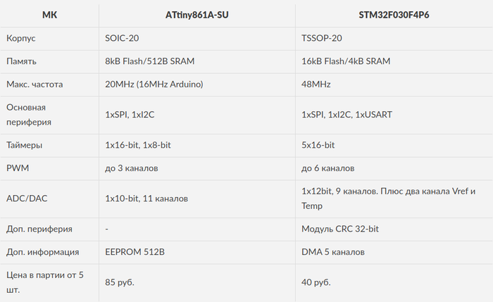 STM32  . Atmega  Arduino vs STM32  HAL Stm32, Atmega, Attiny, Arduino, 