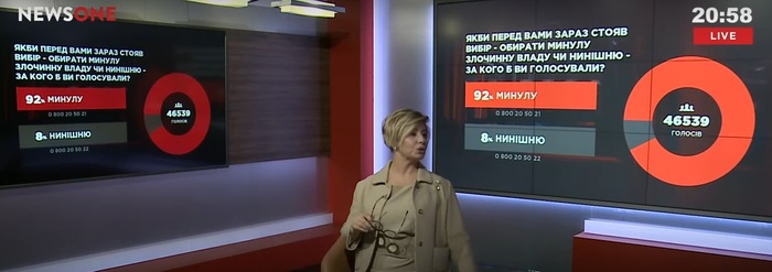 92% ���������� �������� ������������� �� ����������� ���������