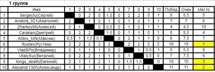 Results of the fourth peek-a-boo chess tournament (chess.com). - Chess, My, Peekaboo, Tournament, Competitions