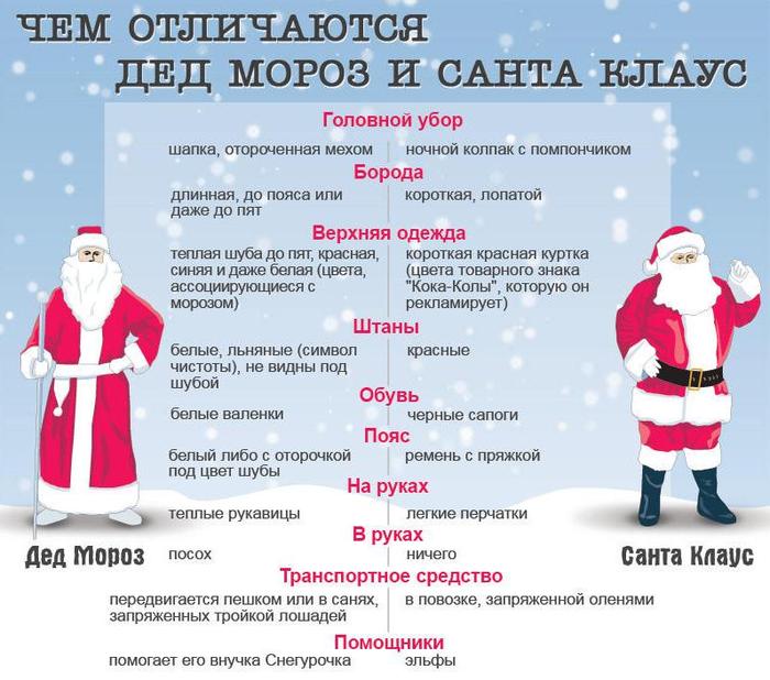 The difference between Santa Claus and Santa Claus - Father Frost, In contact with, Santa Claus