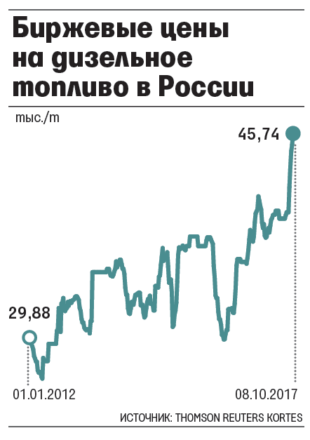 Немного о ценах на топливо в России. - Нефть, Россия, Выбор