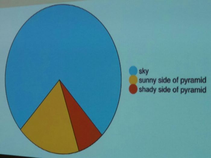 Egypt pie chart - Jokes for three hundred, Reddit