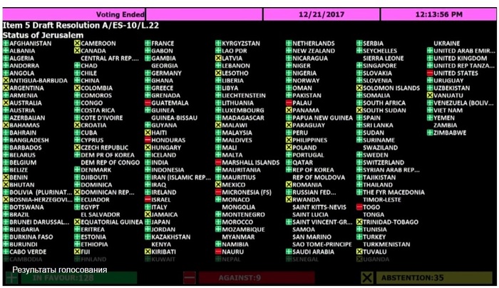 Who was afraid of the angry shout of the USA - UN, Politics, Donald Trump, USA, Israel, Jerusalem