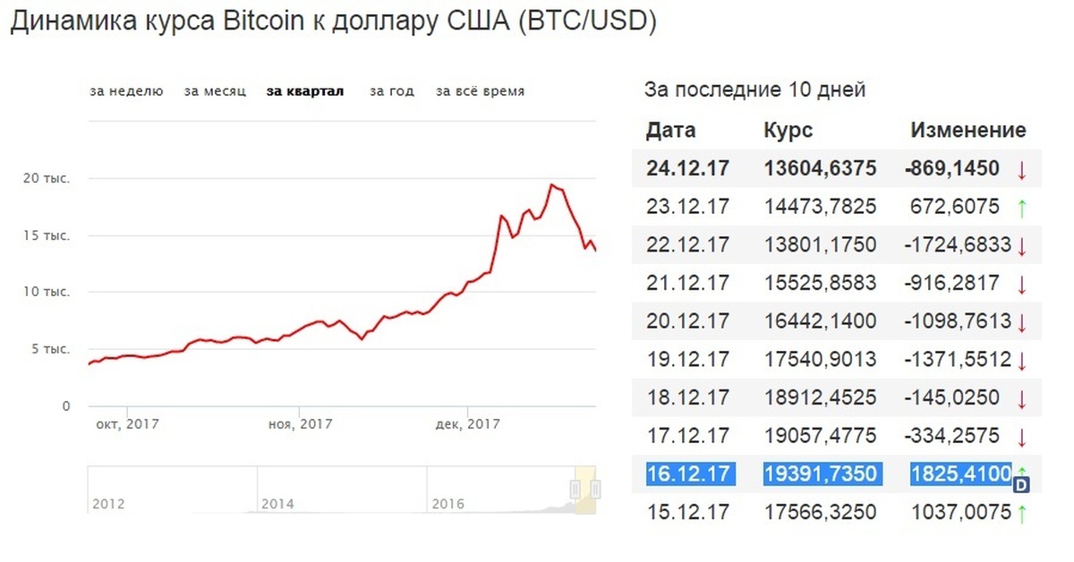 Курс биткоина к доллару график. Динамика курса биткоина. Биткоин динамика курса за все время. Динамика курса биткоина 10 лет. Биткоин динамика курса за 10 лет.