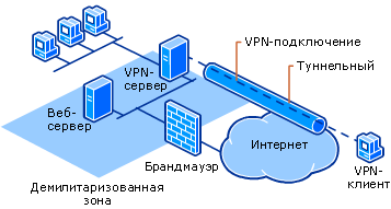    VPN- VPN, ,  ,  VPN-, 