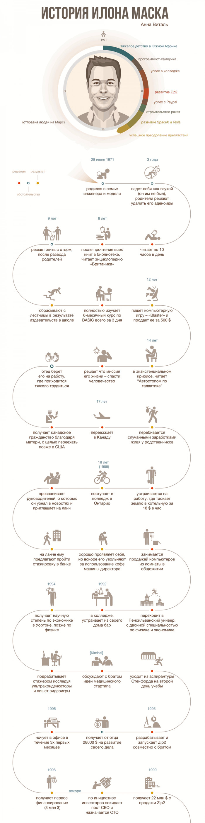 Elon's story - Elon Musk, Infographics, Longpost