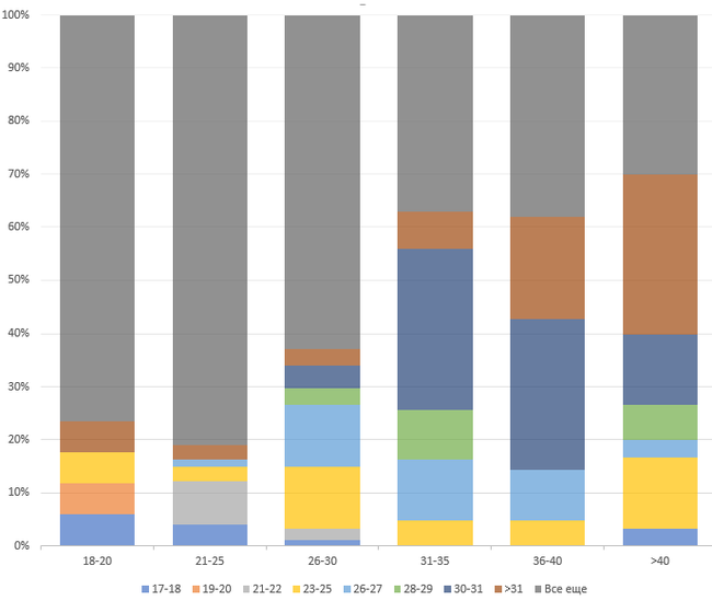 Poll results - My, Pick-up headphones, Statistics, Longpost, Sociology, Youth