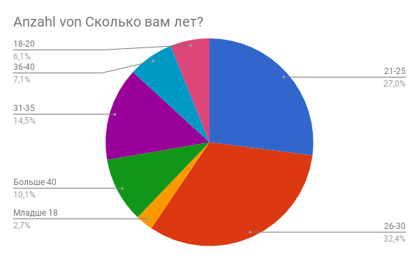 Poll results - My, Pick-up headphones, Statistics, Longpost, Sociology, Youth