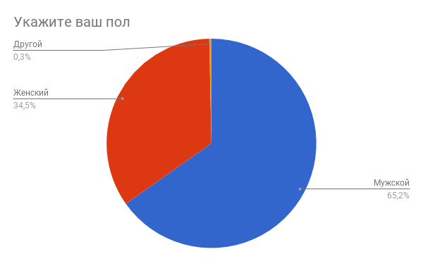 Poll results - My, Pick-up headphones, Statistics, Longpost, Sociology, Youth