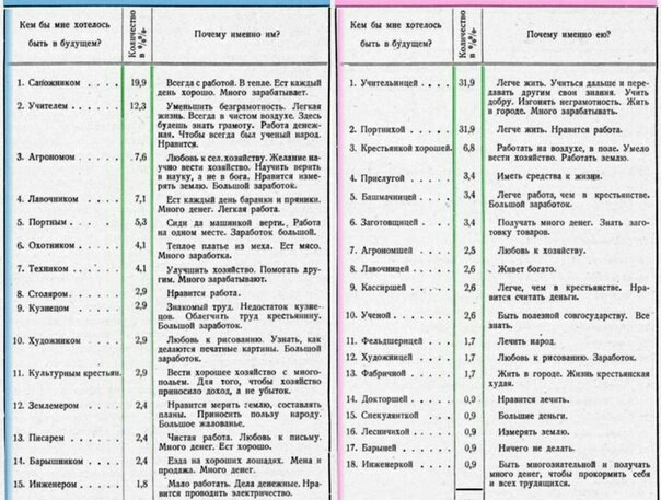 Кем хотели стать дети. - Дети, Работа мечты, История, Интересное, Ожидание и реальность